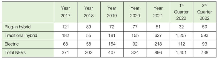 Table showing EV sales in SA in first half of 2022