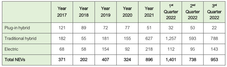 Naamsa NEV sales figures to Q3 2022