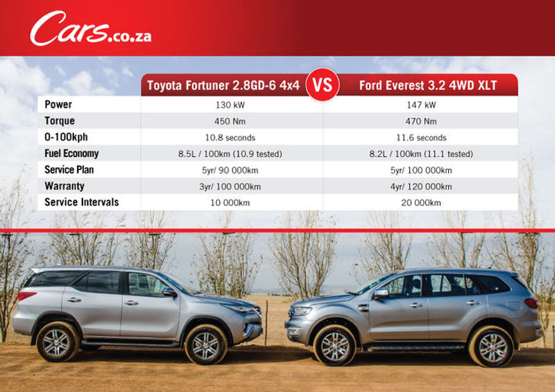 Toyota Fortuner vs Ford Everest