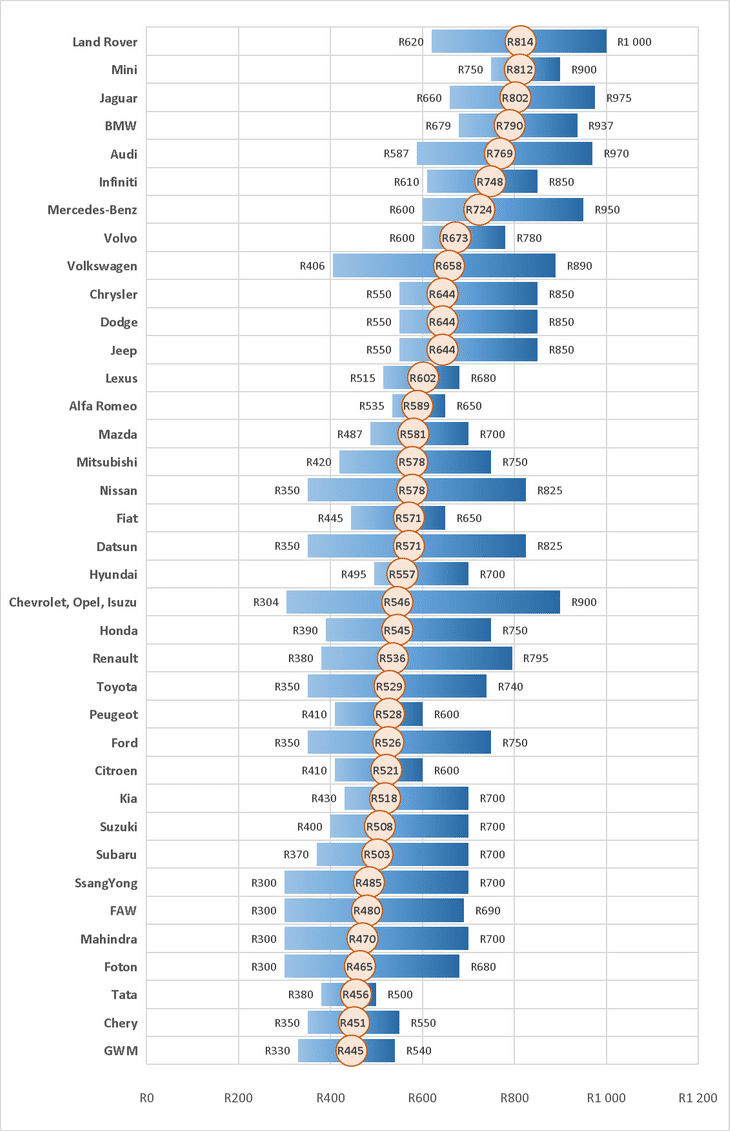 Dealership Labour Rates How Much Brands Charge in SA