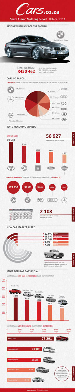 The Cars.co.za October Motoring Report Infographic