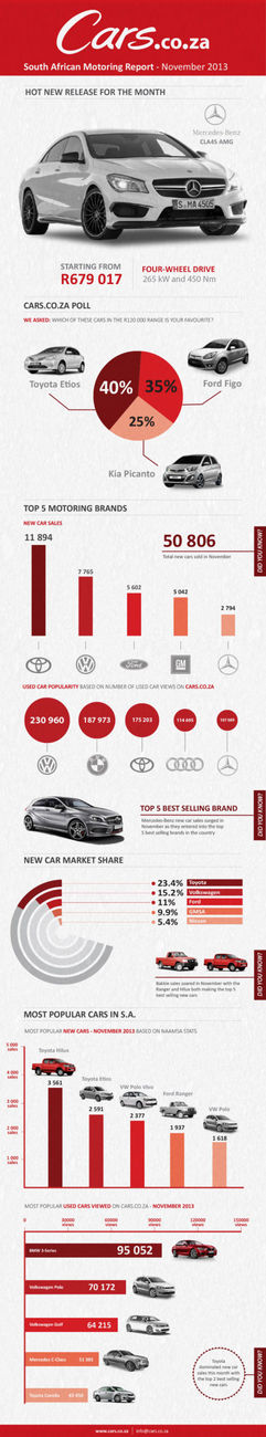 The Cars.co.za November Motoring Report Infographic