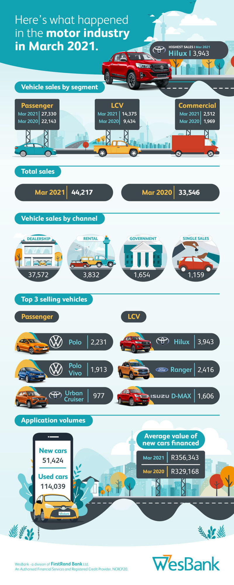NCS sales MArch 2021