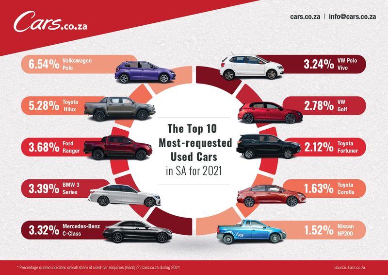 South African Used Car Market Insights 2021 vs 2020