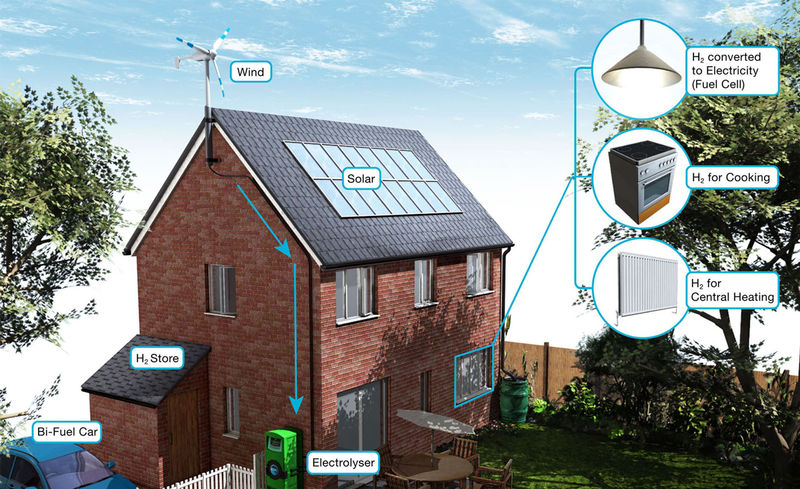A depiction of a home equipped with its own hydrogen production plant.